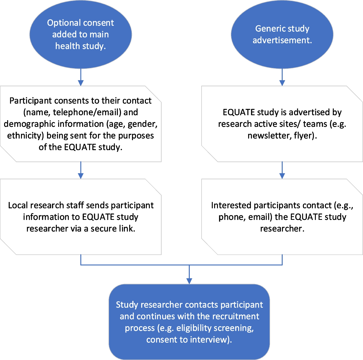 The role of intersectionality in shaping participant engagement with health research through digital methods: findings from a qualitative study | Trials