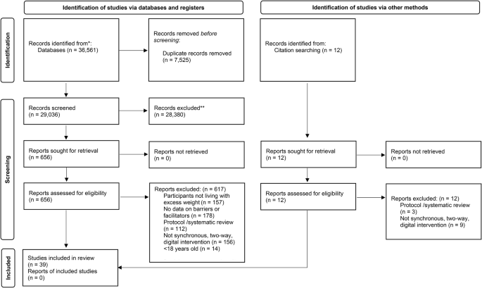A systematic review of influences on engagement with remote health interventions targeting weight management for individuals living with excess weight