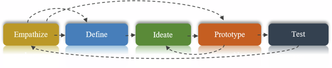 Design, implementation, and evaluation of an online instructional process to enhance teachers’ design thinking skills