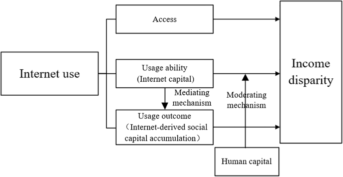 Internet use and income disparity: evidence from China