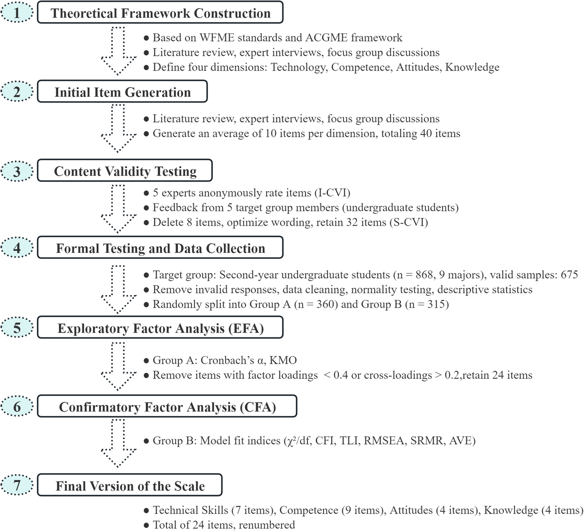 Digital literacy across disciplines scale for medical students: development, validation, and analysis | BMC Medical Education