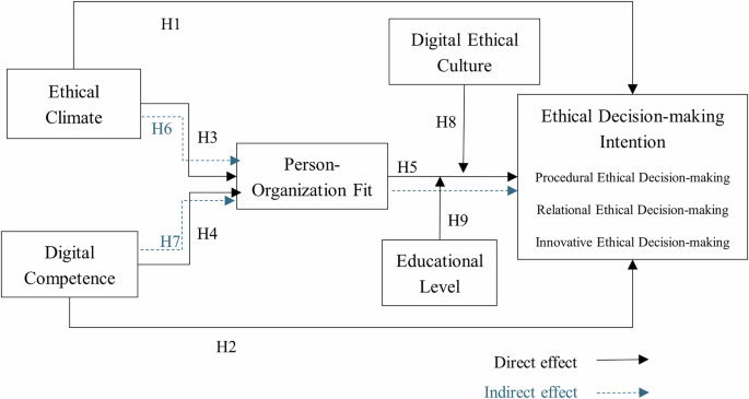 Navigating ethical decision-making in digital transformation: ethical climate, digital competence, and person-organization fit in China’s banking sector