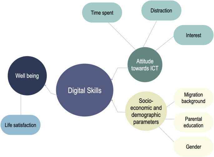 Factors explaining adolescents’ digital skills in Europe