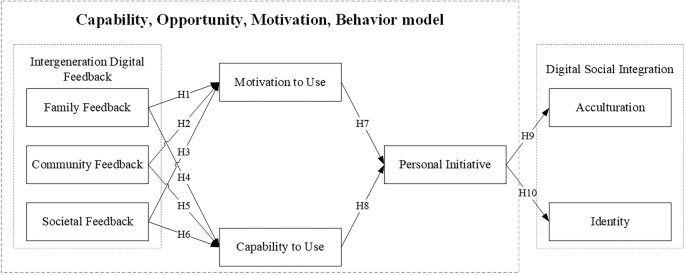 Intergenerational digital feedback and digital social integration of older adults: an empirical study from personal initiative perspective