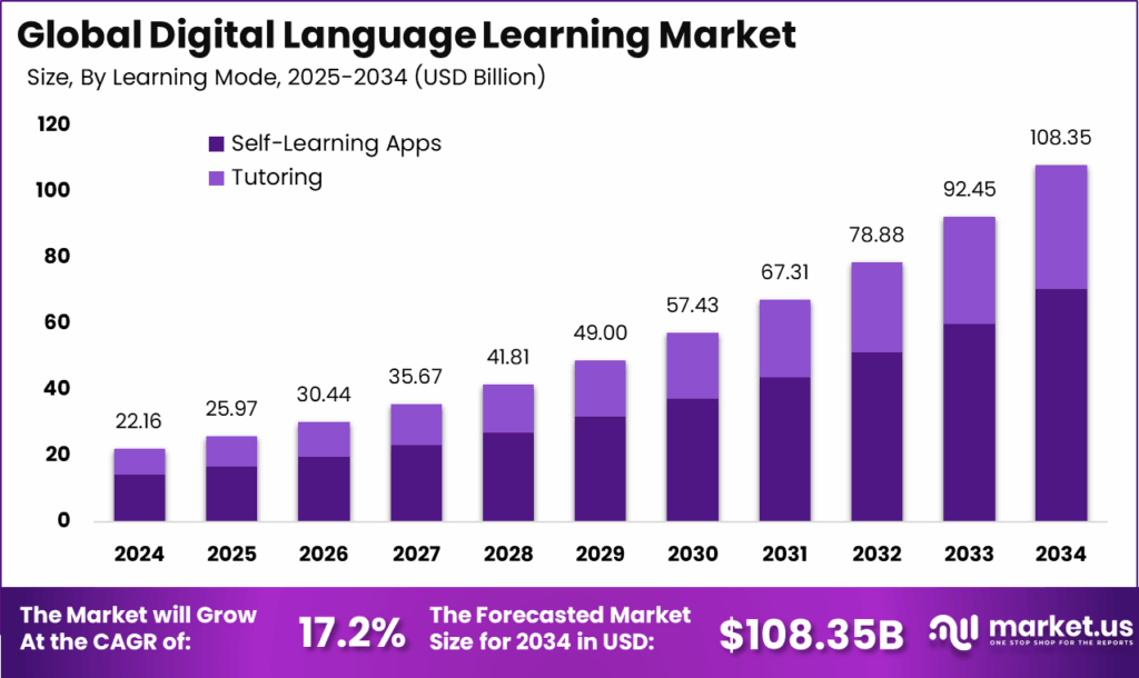 Digital Language Learning Market Rapid Growth at 17.2%