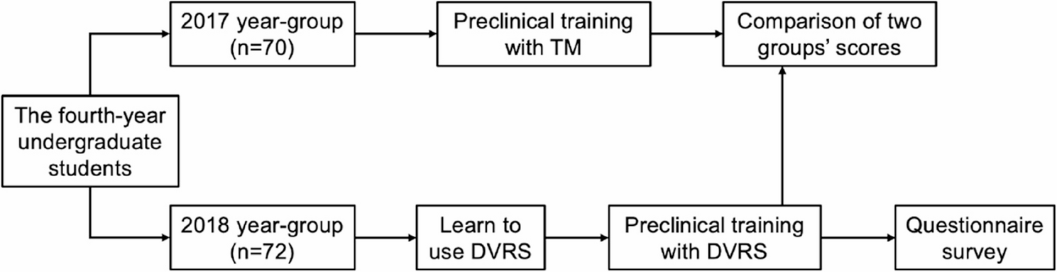 Effect of digital virtual reality simulator on pre-clinical dental surgical skill training: a retrospective study | BMC Medical Education