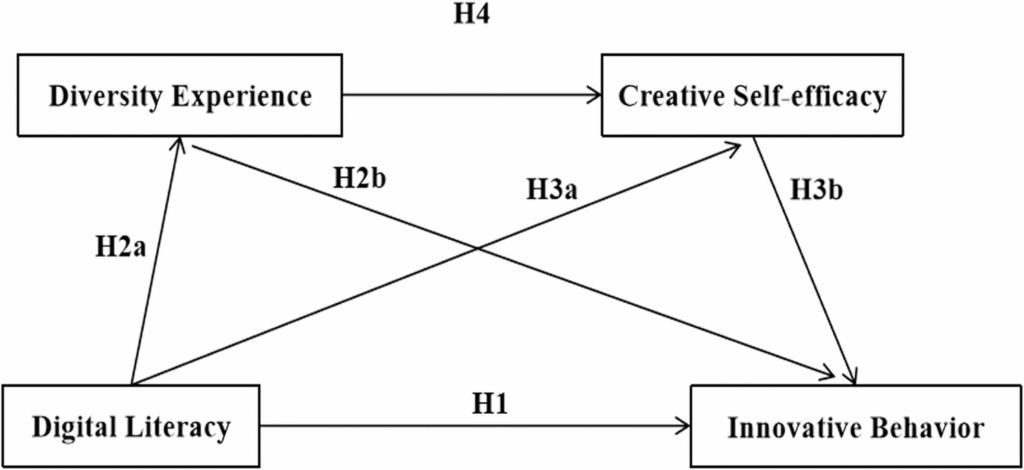 The relationship between digital literacy and innovative behavior among ...