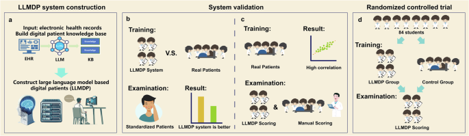 A large language model digital patient system enhances ophthalmology history taking skills