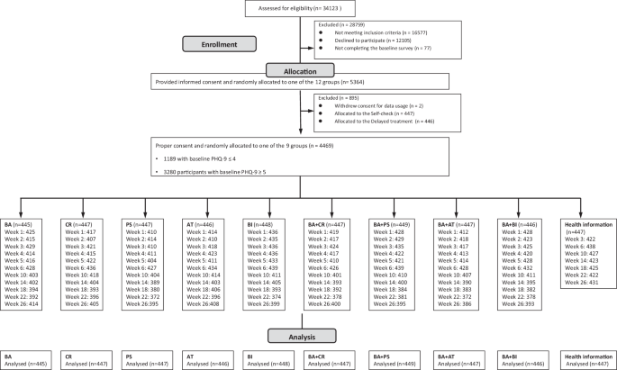 Personalised & optimised therapy (POT) algorithm using five cognitive and behavioural skills for subthreshold depression