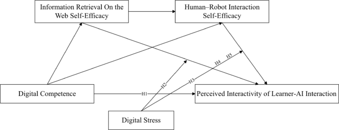 Linking digital competence, self-efficacy, and digital stress to perceived interactivity in AI-supported learning contexts