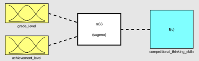 A neuro-fuzzy model for evaluating and predicting computational thinking skills of students