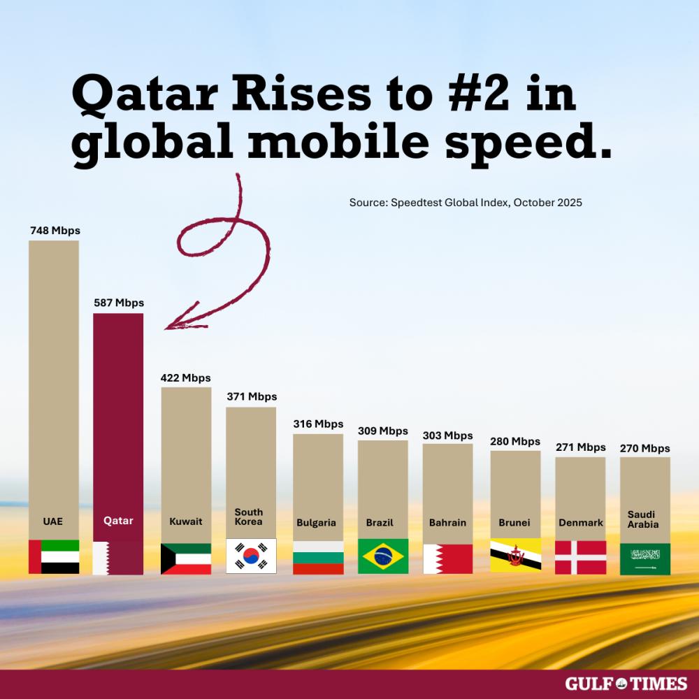 Qatar Rises to #2 in global mobile speed.