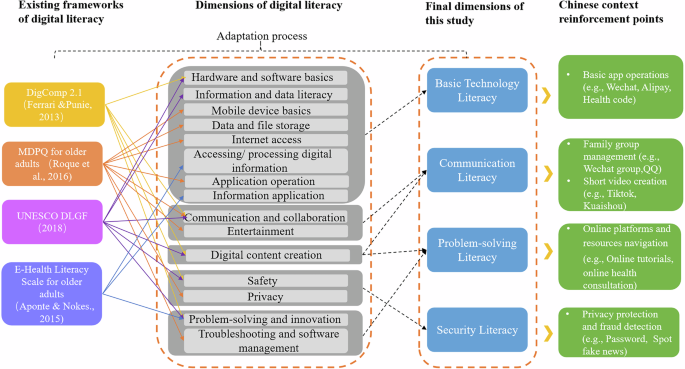 Bridging the digital divide: development and validation of a digital literacy scale for older adults in China