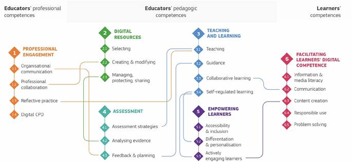 Gamification in digital environments and the development of teachers’ digital competence: a systematic review
