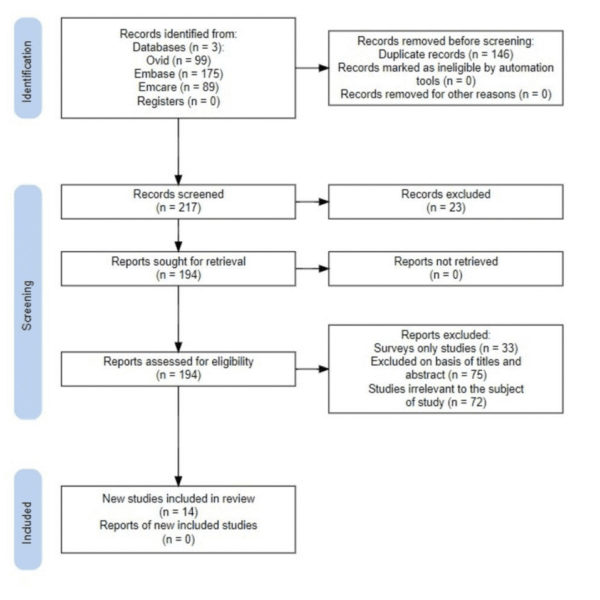 The Impact of Learning Technologies on the Learning Environment of Medical Students in Africa: A Review of the Current Literature