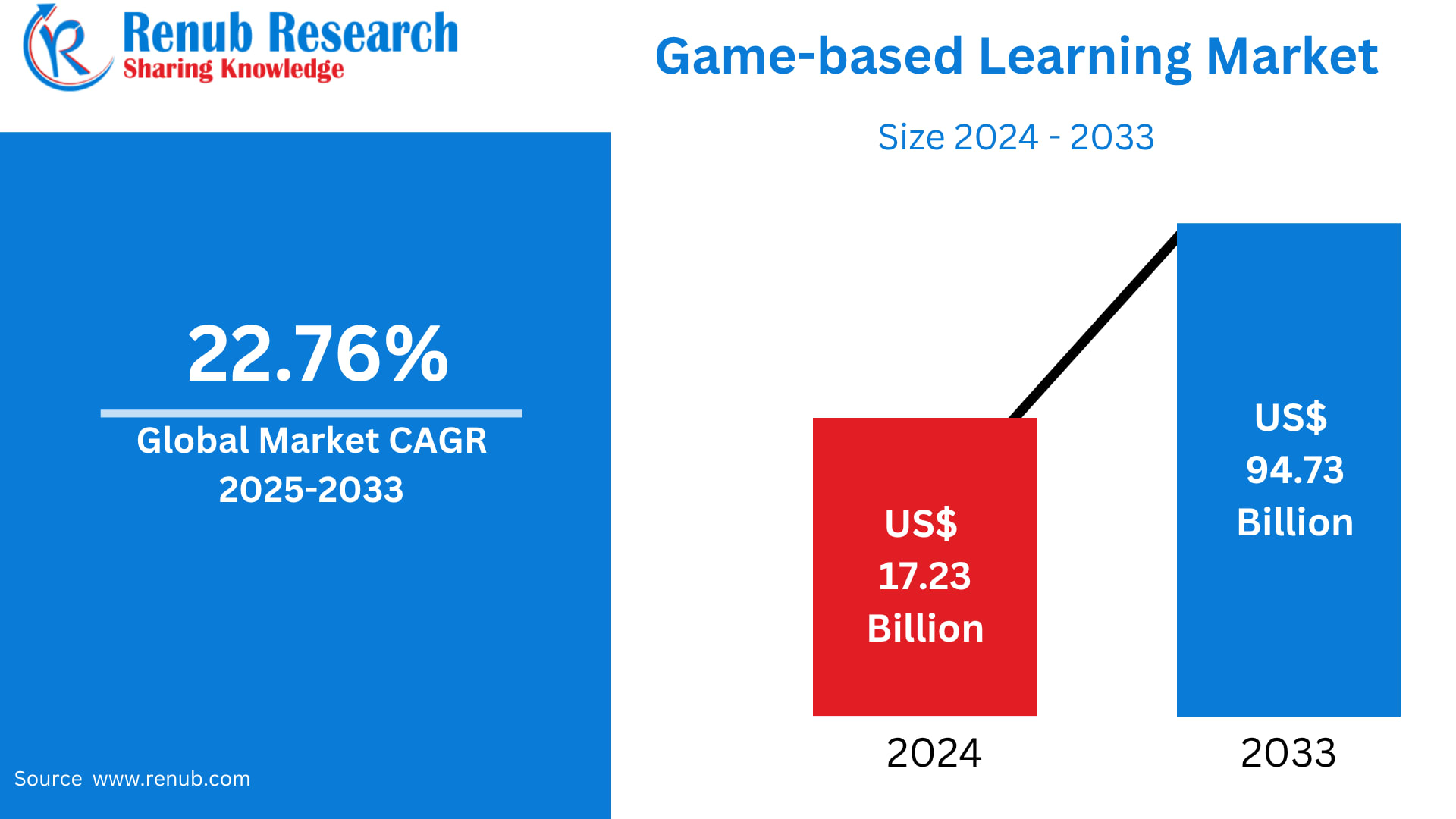 Global Game-Based Learning Market Size & Forecast 2025–2033
