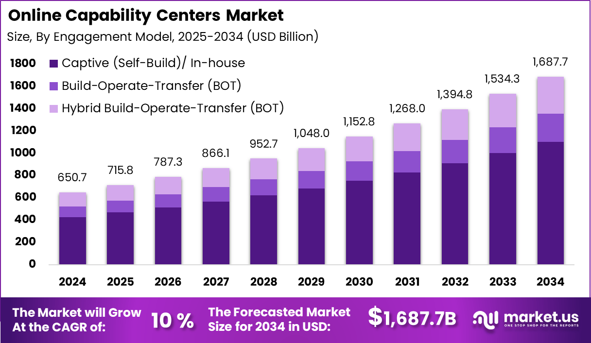 Capability Centers Market Size, Share