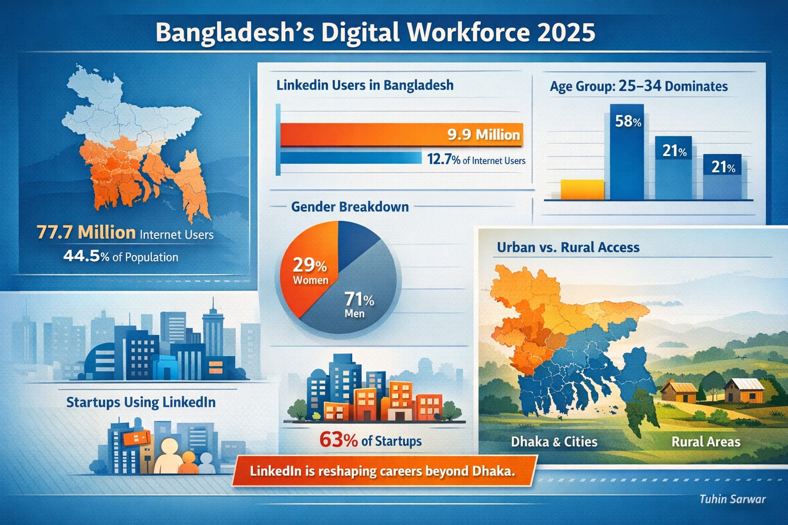 LinkedIn and Bangladesh’s Digital Workforce Transformation: Youth, Startups, and Future Skills
