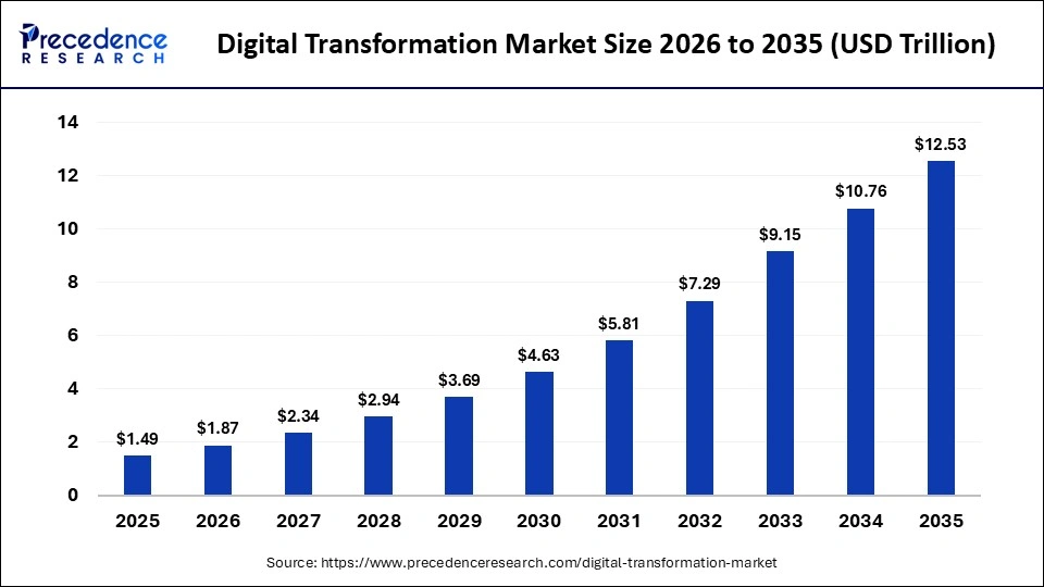 Digital Transformation Strategy Foundations Organizational Impact And Future