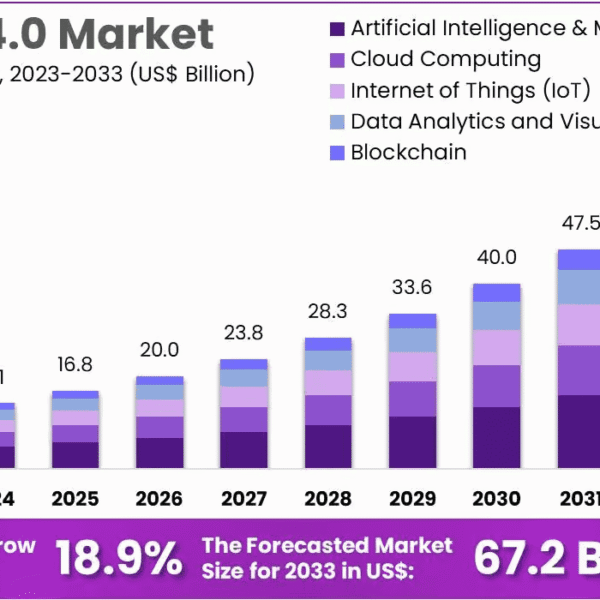 Pharma 4.0 Market Size, Share, Growth Analysis