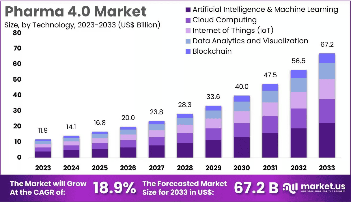 Pharma 4.0 Market Size, Share, Growth Analysis
