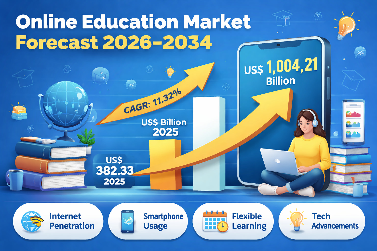 Online Education Market Forecast 2026–2034: Digital Learning Set to Surpass US$ 1 Trillion by 2034