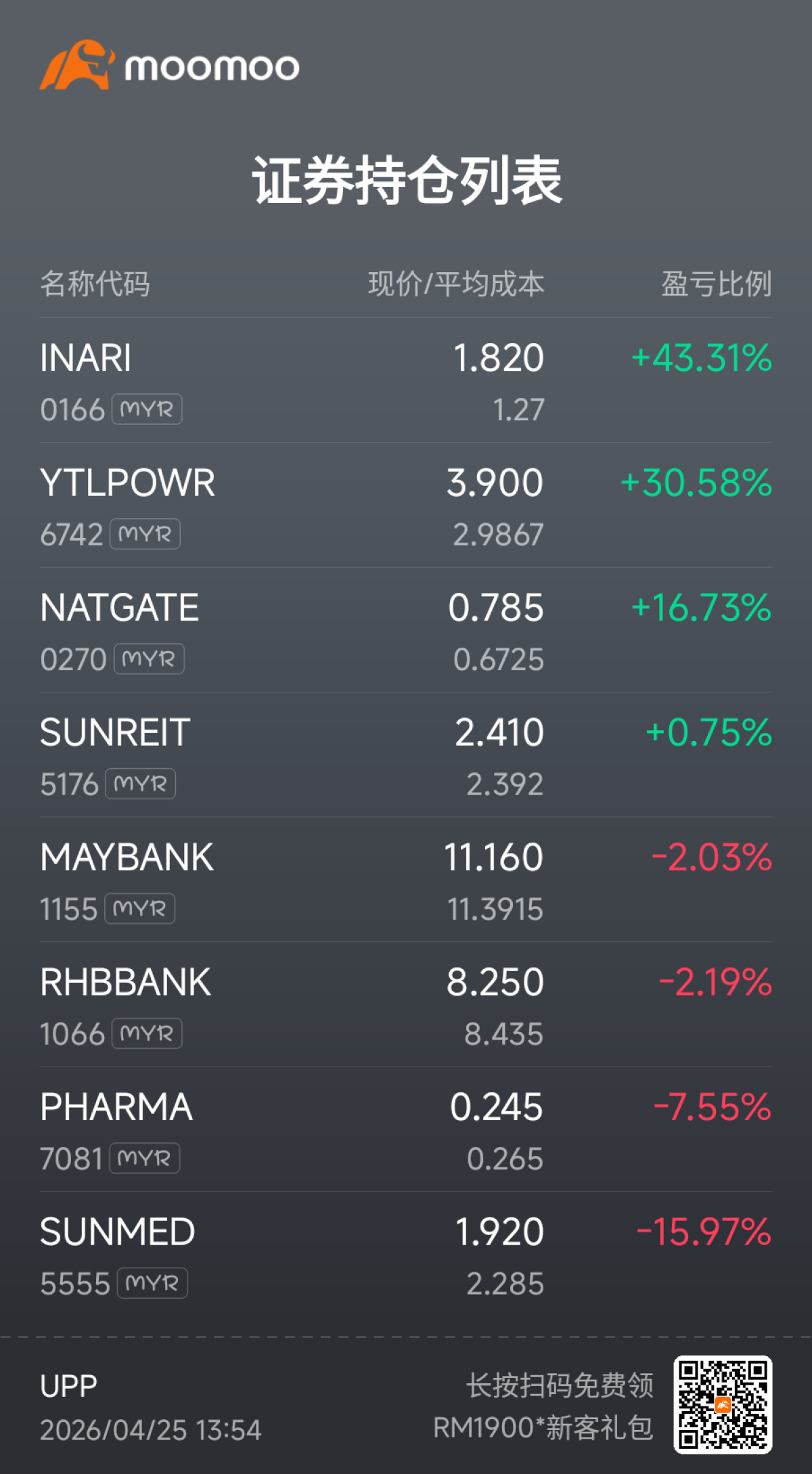 Those who know how to make money didn't buy many shares, but… – moomoo Community