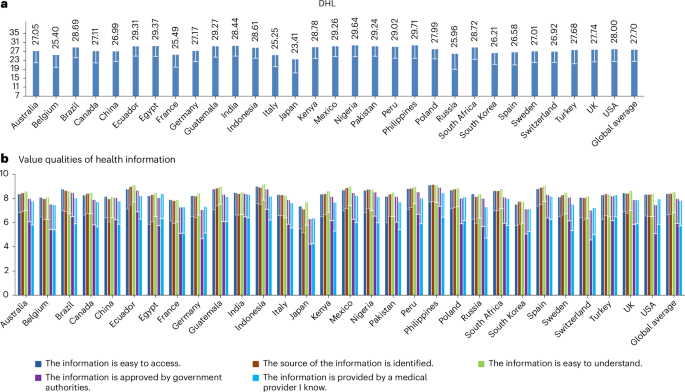 A global survey on trust, digital health literacy and health information quality