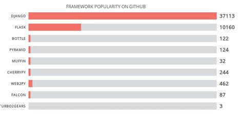 7 Surprising Facts About Web Development With Python Backed by Research