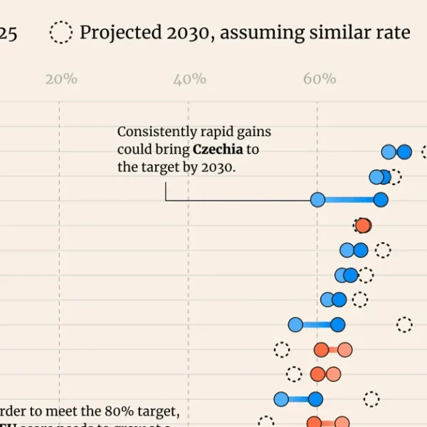 Why Europe Will Miss Its 2030 Digital Skills Target