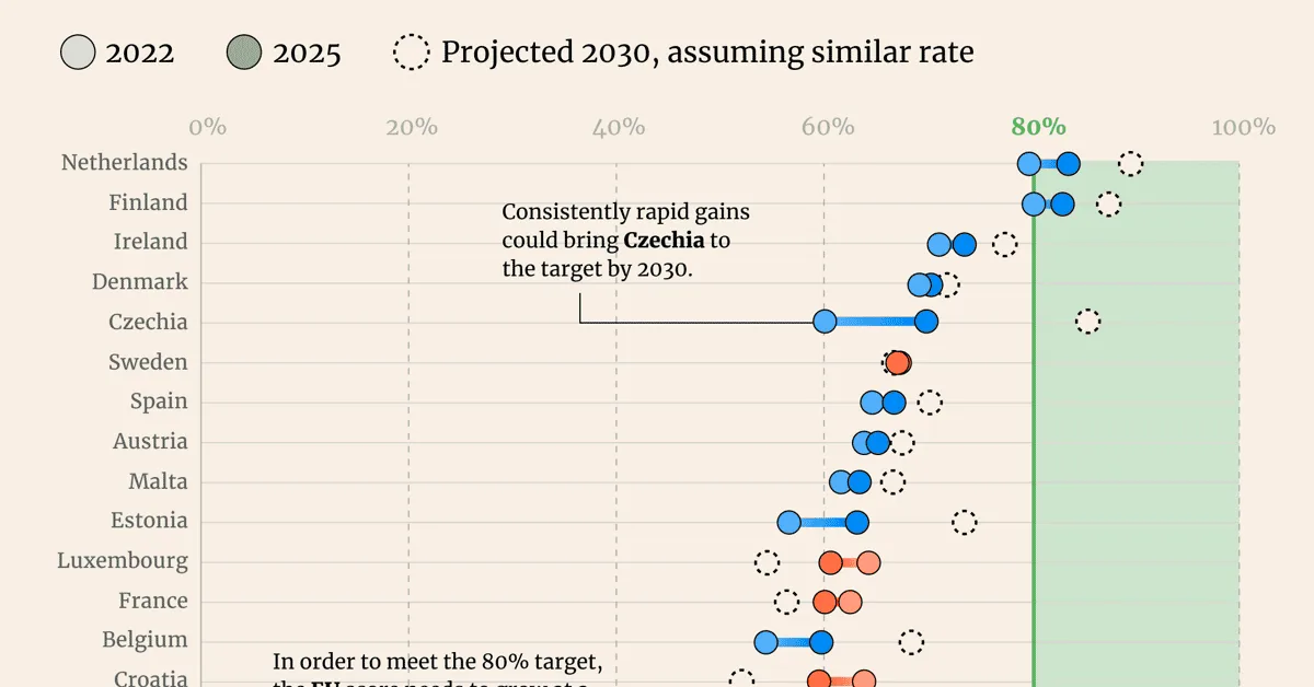 Why Europe Will Miss Its 2030 Digital Skills Target