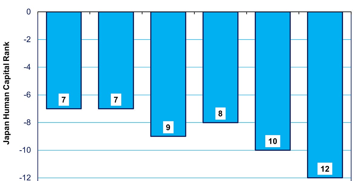 Why Japan Gets “Less Bang for the Buck” From Its Educational Achievements