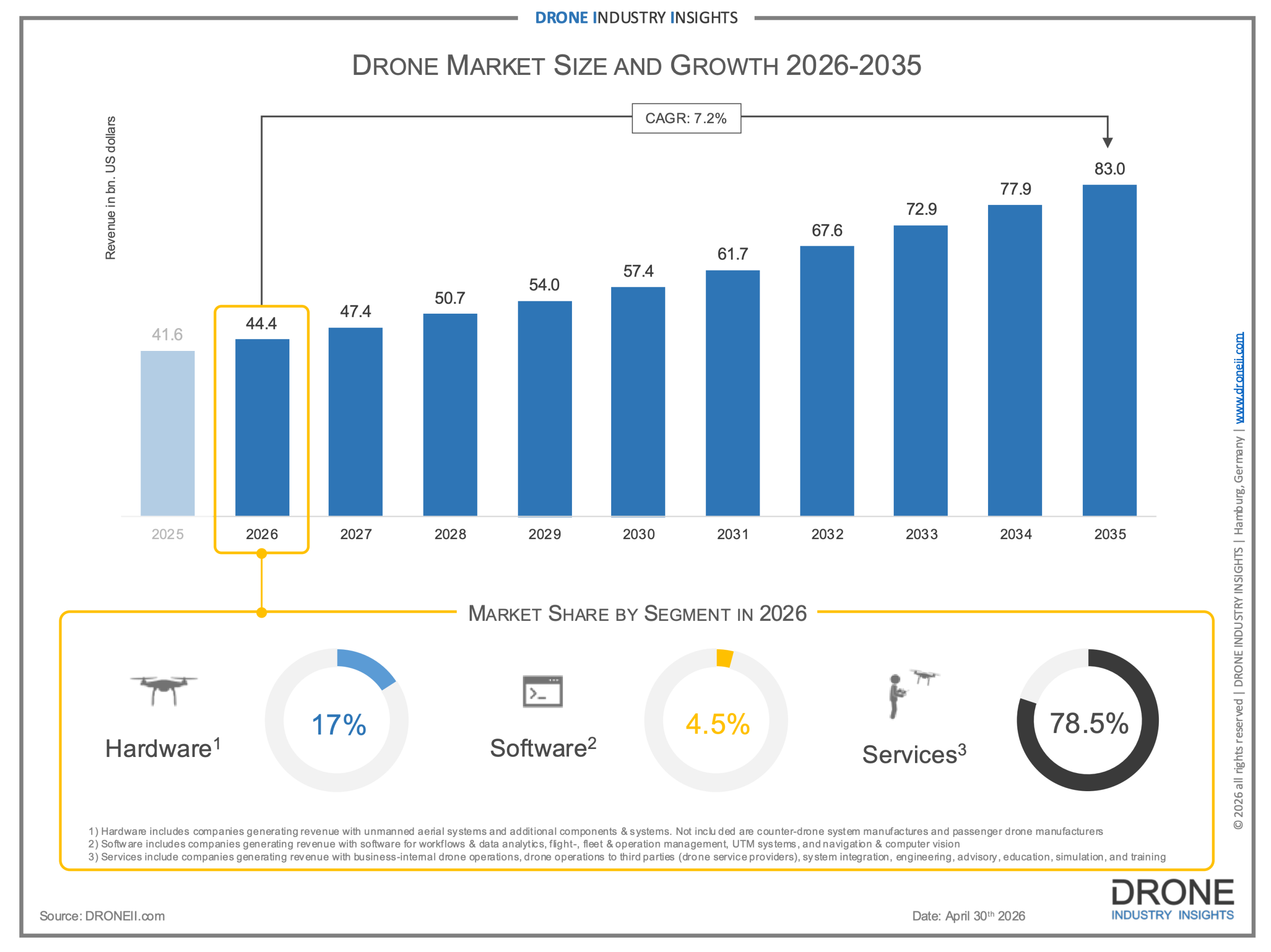 The Drone Industry Could Double Over the Next Decade